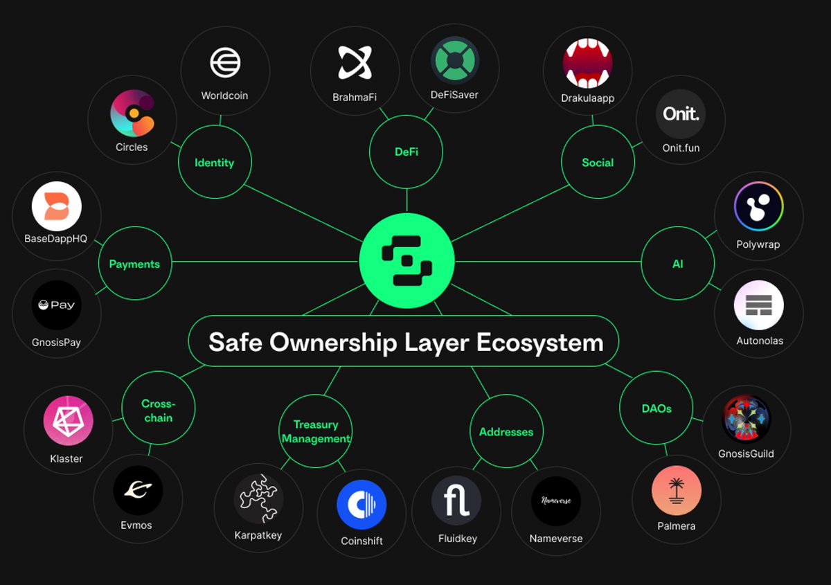 🟢 Safe is {Everywhere} 🟢

{AI}
{Identity}
{DeFi}
{Social}
{Payments}
{Cross-chain}
{Treasury Management}
{Addresses}
{DAOs}
{.......}

Stay tuned soon as we shine the spotlight on projects from our ecosystem of 200+ partners.

Explore the full list here:
safe.global/ecosystem