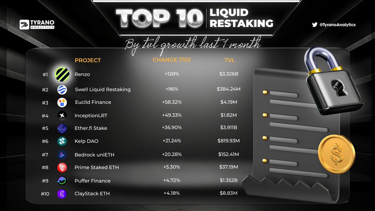 📈💥 Top 10 projects in Liquid restaking with the highest TVL growth in the last 1 month are on fire! 🔥 1⃣ 🏆 @RenzoProtocol 2⃣ 🏆 @swellnetworkio 3⃣ 🏆 @Euclidfi 4⃣ 🏆 @InceptionLRT 5⃣ 🏆 @ether_fi 6⃣ 🏆 @KelpDAO 7⃣ 🏆 @Bedrock_DeFi 8⃣ 🏆 @PrimeStaked 9⃣ 🏆