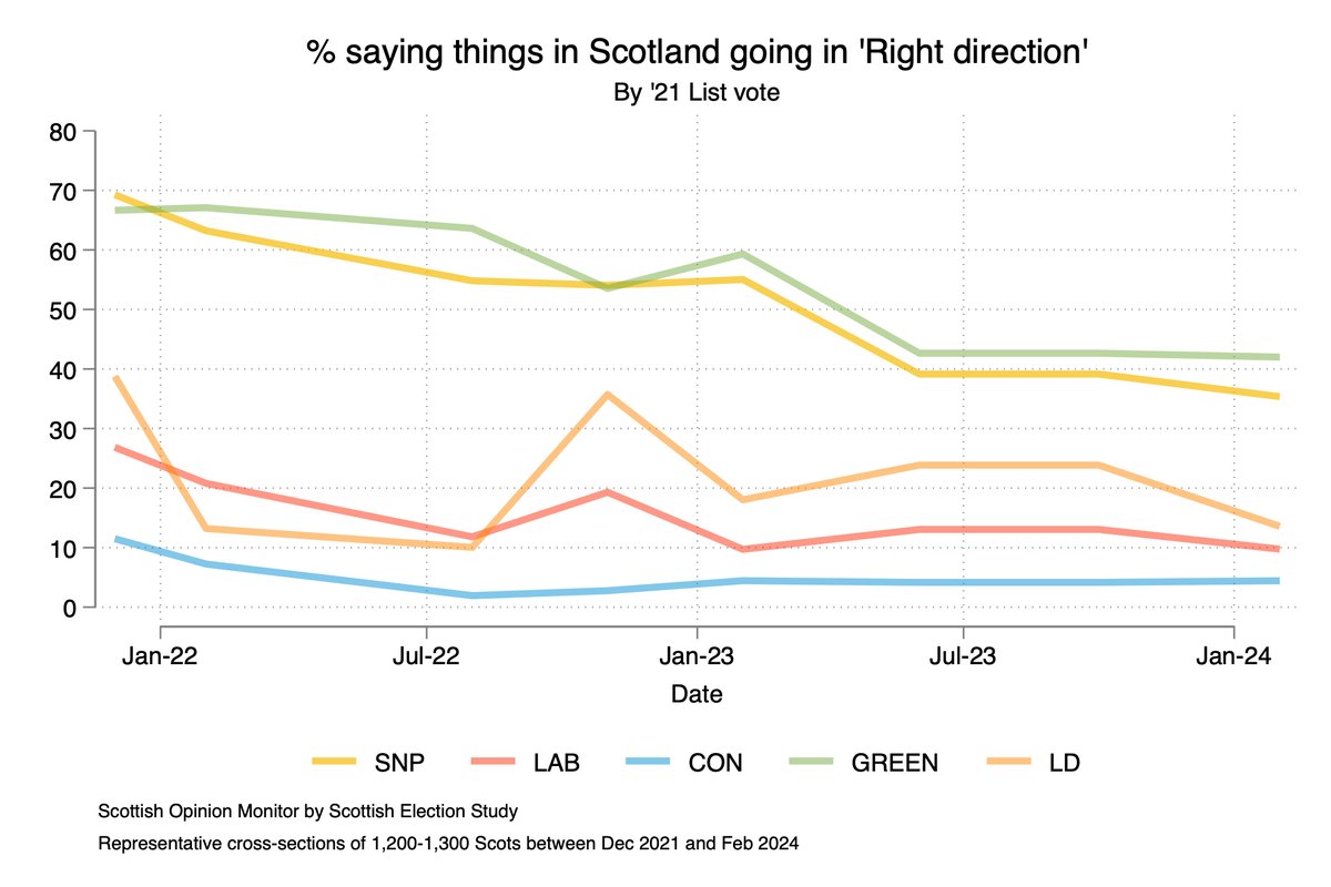 It’s also the case that Scots increasingly believe the country is headed in the wrong direction: scottishelections.ac.uk/scoop-tracker/ Breaking it down by 2021 list vote, at the moment, those most convinced that Scotland is going in the right direction are... Scottish Green voters!