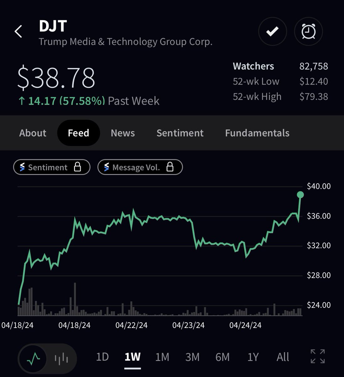 DJT up almost 60% this week, since the CEO addressed short selling manipulation concerns and contacted the congress in a letter to get trading reports from DTCC, Finra, Market makers and broker dealers.
The Market is rigged against retail investors