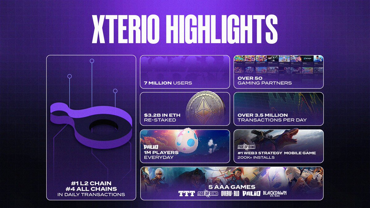 In 3 weeks, Xterio Chain hit... 🏆#1 L2 Chain 🤝#4 All chains in daily transactions 🦕200K+ Installs 🥚1M Players Everyday 🏦 $3.2B in Eth restaked 🔗 Over 3.5M+ Transactions per day 🌍 7 Million Total Users More is coming... It's time to lock in🔒