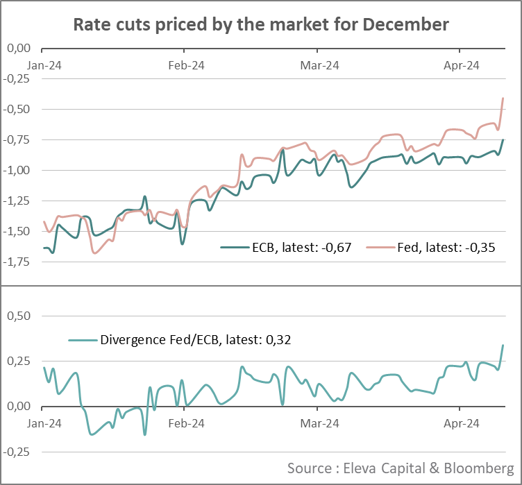 Rate cuts till yearend: the market is pricing out Fed cuts, while keeping in the ECB’s cuts.

The divergence between the two central banks has never been that large.