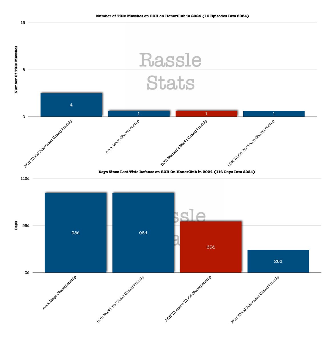 RassleStats tweet picture