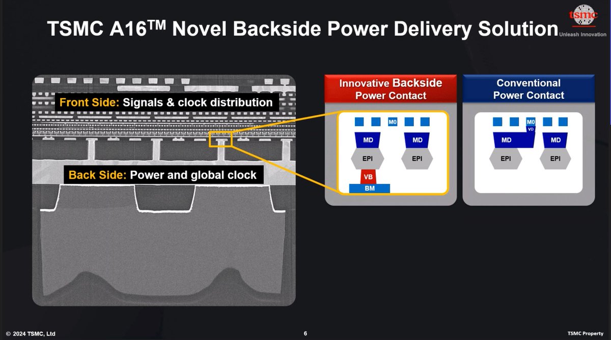 aschilling's tweet image. $TSMC postpones the use of its first #BSPDN technology to its A16 node. It should be ready for mass production in 2H 2026. Intel #PowerVia and #TSMC Super Power Rail (SPR) should be roughly the same technological level. Or are there significant differences in the implementation?