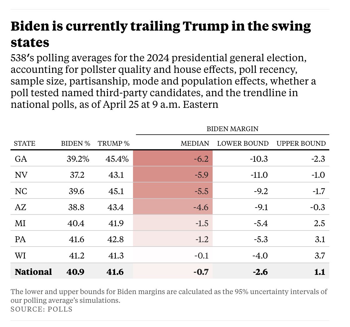 Good morning! 538 is out today with averages of presidential general election polls. The national polls are currently about tied, with a slight Trump lead that's within our uncertainty interval. Trump is tied or leads in all battleground states. Story: abcnews.go.com/538/trump-lead…