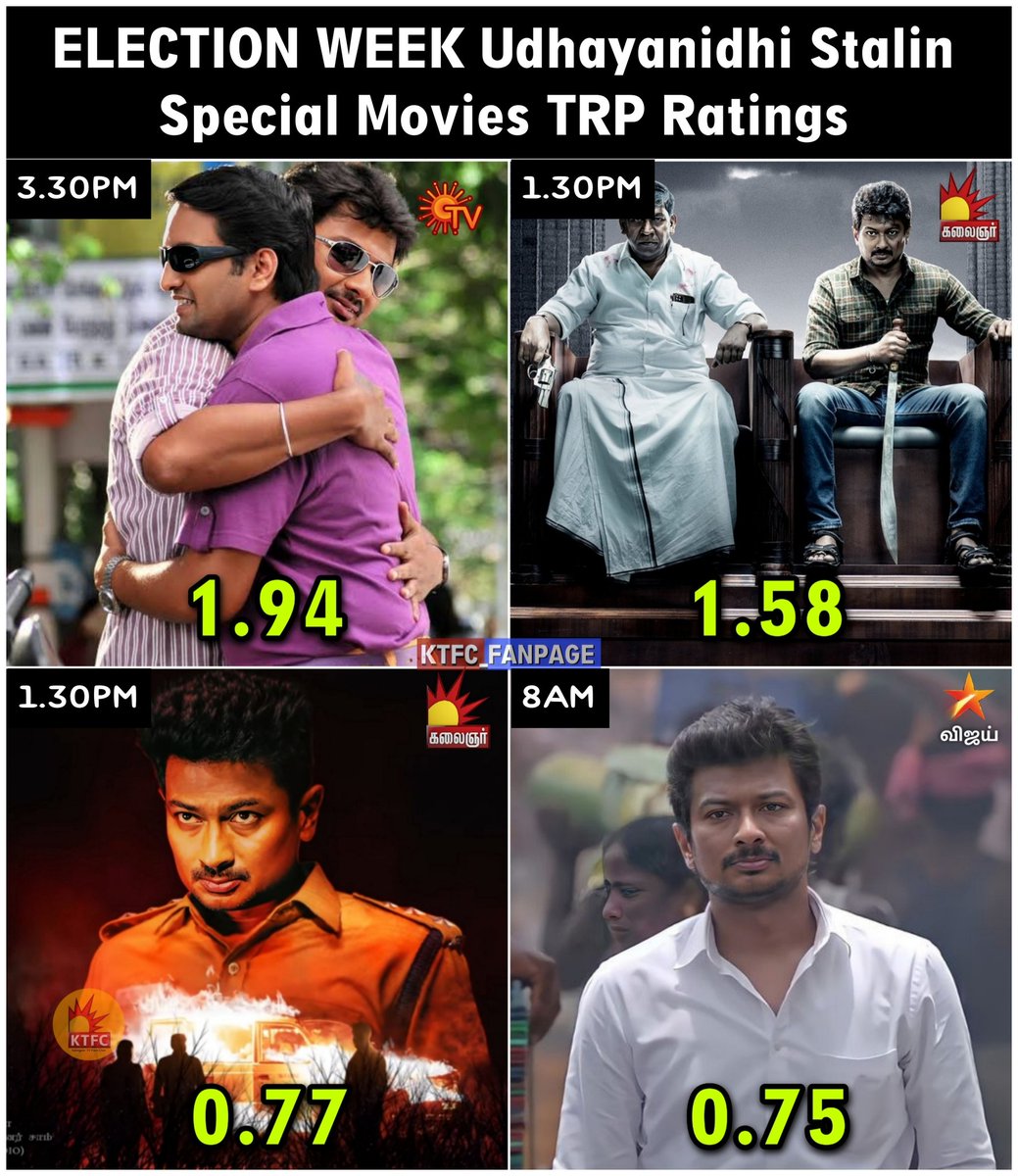 Election Week Special Udhayanidhi Stalin Movies U+R TRP Ratings

#OruKalOruKannadi - April 19, 3.30PM
#Maamannan - April 14, 1.30PM
#NenjukkuNeedhi - April 17, 1.30PM
#Manithan - April 19, 8AM 

#SunTV #VijayTV #KalaignarTV #udhaynidhistalin #Udhayanidhi #KeerthiSuresh #Hansika
