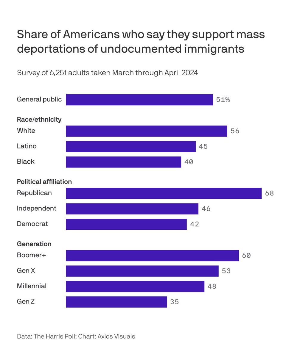 BREAKING: @HarrisPoll Finds Americans (INCLUDING DEMOCRATS) Want & Support @realDonaldTrump's Immigration Policies!.

Half (Including 42% Of Democrats) SUPPORT MASS DEPORTATIONS Of #IllegalAliens According To New @Axios Harris Poll. trib.al/7Vzkf3m