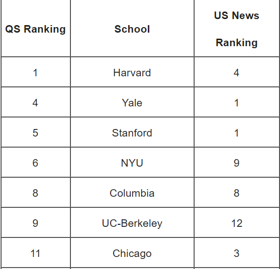 2024 World Law School Rankings bit.ly/4aMCvmj

@Harvard_Law @YaleLawSch @StanfordLaw @nyulaw @ColumbiaLaw @BerkeleyLaw @UChicagoLaw @UCLA_Law @GeorgetownLaw @pennlaw @DukeLaw @CornellLaw @UMichLaw @UVALaw @NorthwesternLaw @UTexasLaw