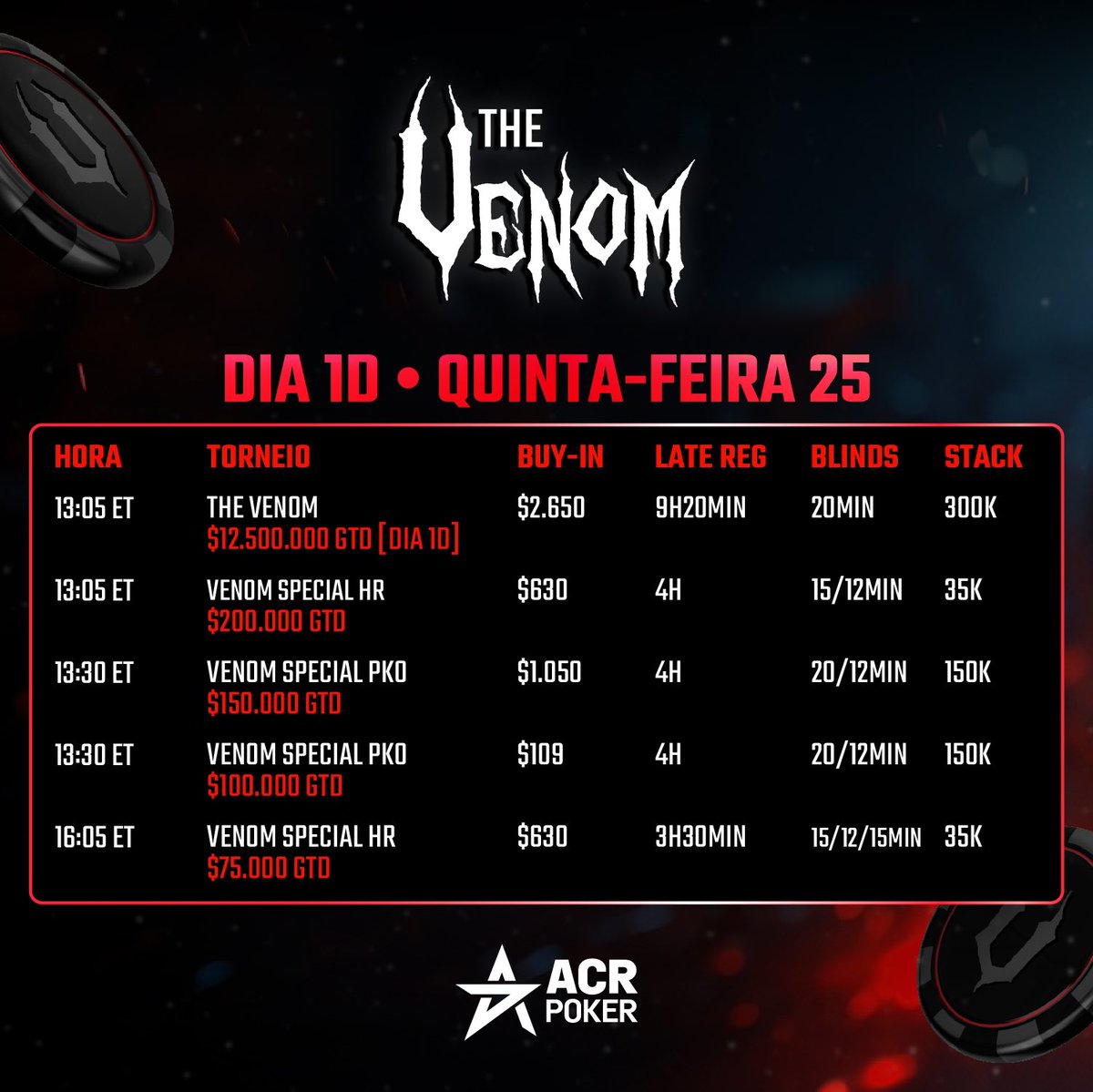 🚨 HOJE!
🕸️ THE VENOM
🏆 DIA 1D
🤑 US$12.500.000 GTD
⏰ 1:05 p.m. (ET)

🌡️ Venom FEVER 👇

Satélites para todos os gostos ➡ acrpoker.eu/pt/promotions/…

___
#poker #pokeronline #ACRpoker #venom #venomfever