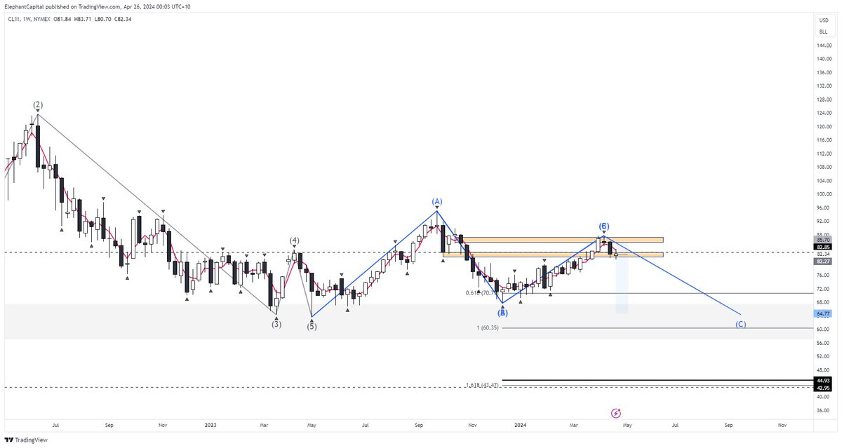 #USOIL update. Setting up for the move to low-mid 60s as the next major target. Apparently, this was a ridiculous call in the face of middle east tensions.  

#oott #oil #wti #commodities #energy #inflation