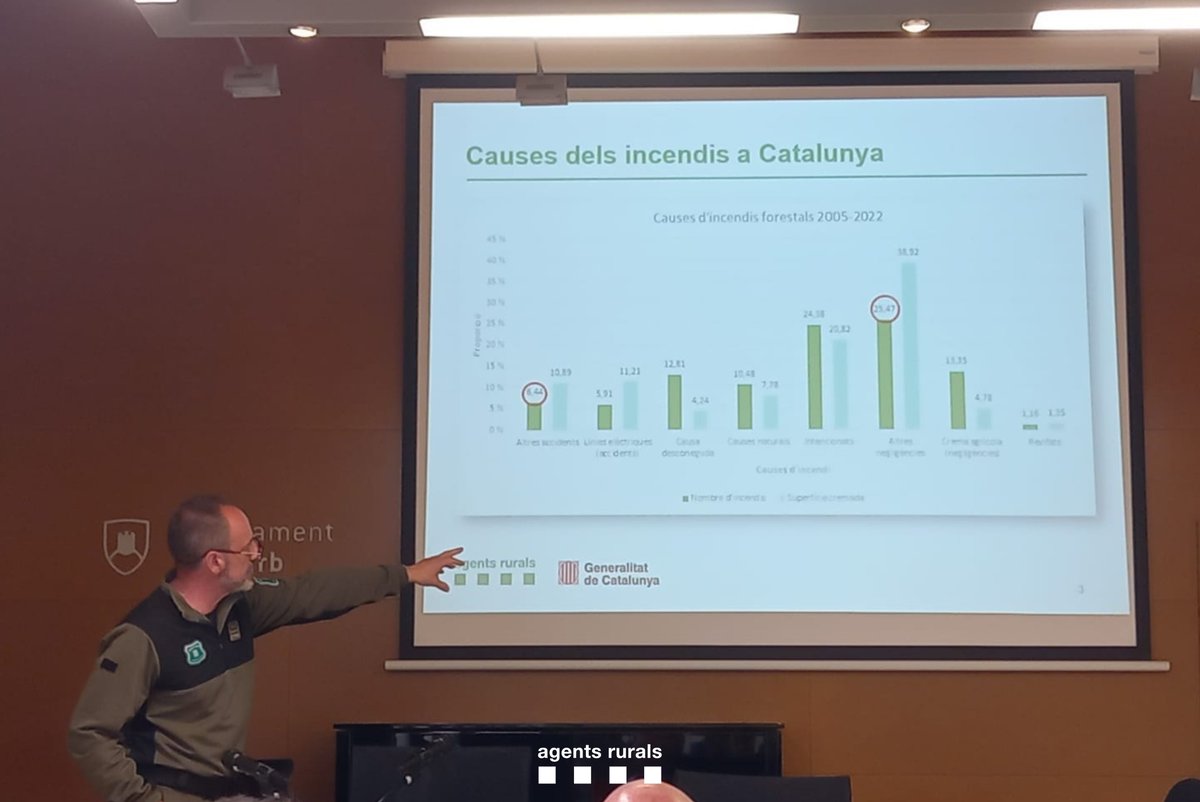 🔥 Assistim com ponents a la 'Jornada sobre mesures per prevenir el risc d'incendis en els treballs forestals' d'#Arescat i #Acetref a @AjuntamentGurb

🗣️Jaume Torralba, cap d'àrea regional de Catalunya central, ha tractat temes com la prevenció, #PlaAlfa, causes, entre d'altres.