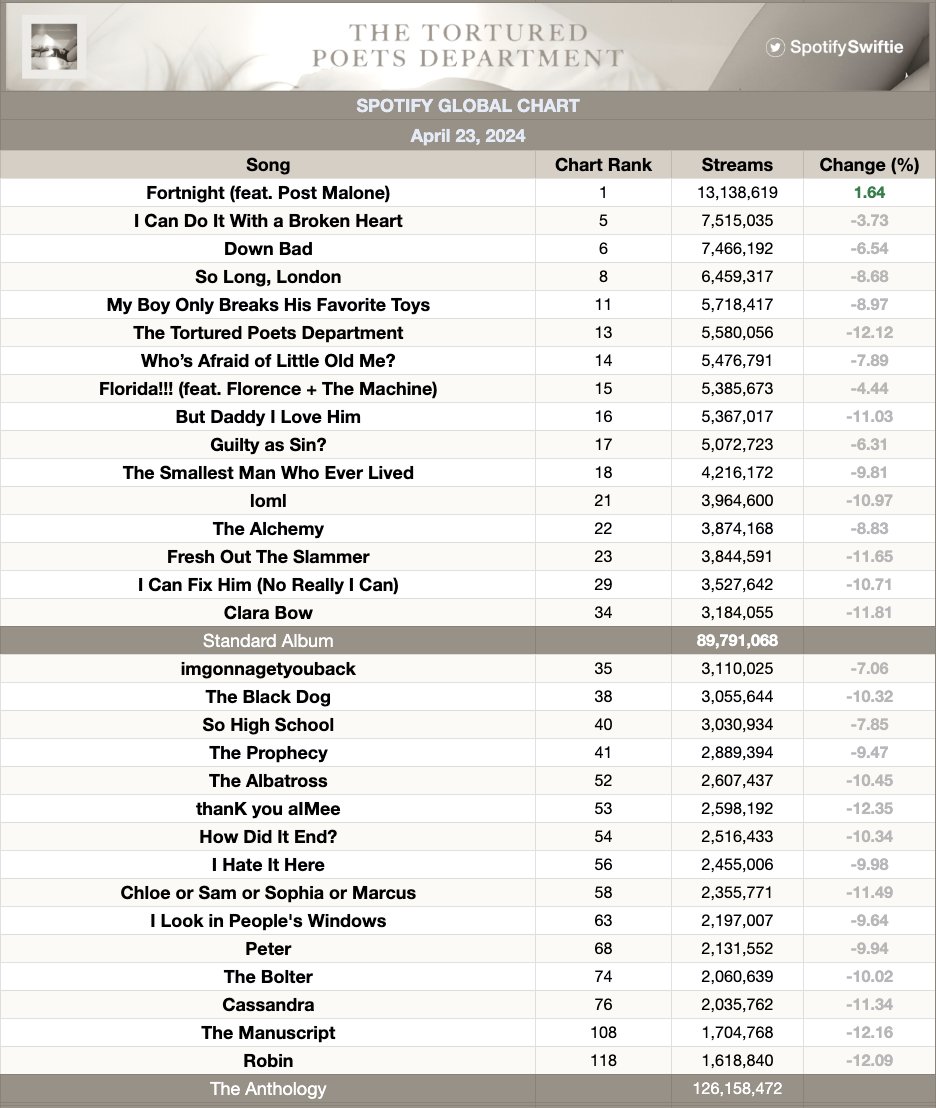 THE TORTURED POETS DEPARTMENT received 126.1M filtered streams on April 24, 2024! Fortnight gained 1.64% in streams and broke the record for the biggest debut week on the US Spotify chart with one more day left in tracking!