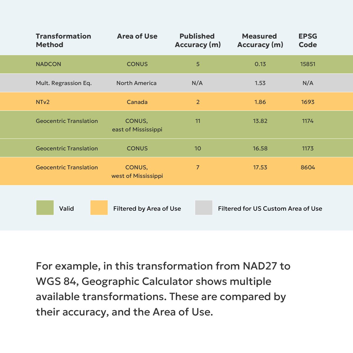 BlueMarbleGeo's tweet image. 💭 Don't overlook the importance of datum transformations! Choosing the right one can make all the difference in aligning your layers accurately.
#Coordinates #Datum #GeospatialAnalysis