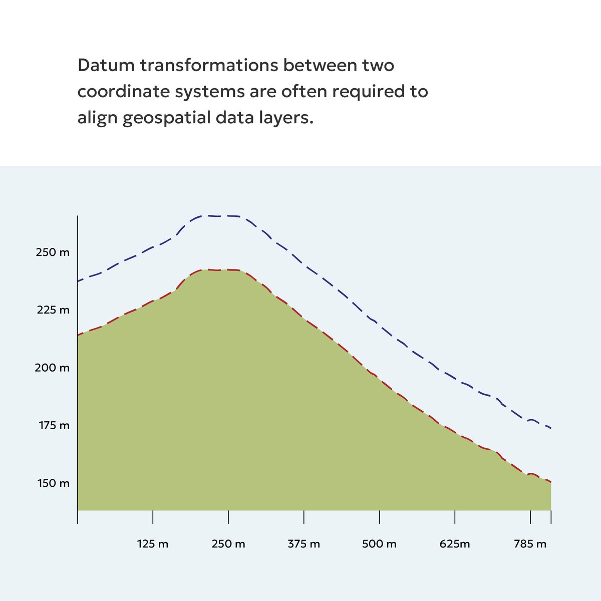 BlueMarbleGeo's tweet image. 💭 Don't overlook the importance of datum transformations! Choosing the right one can make all the difference in aligning your layers accurately.
#Coordinates #Datum #GeospatialAnalysis