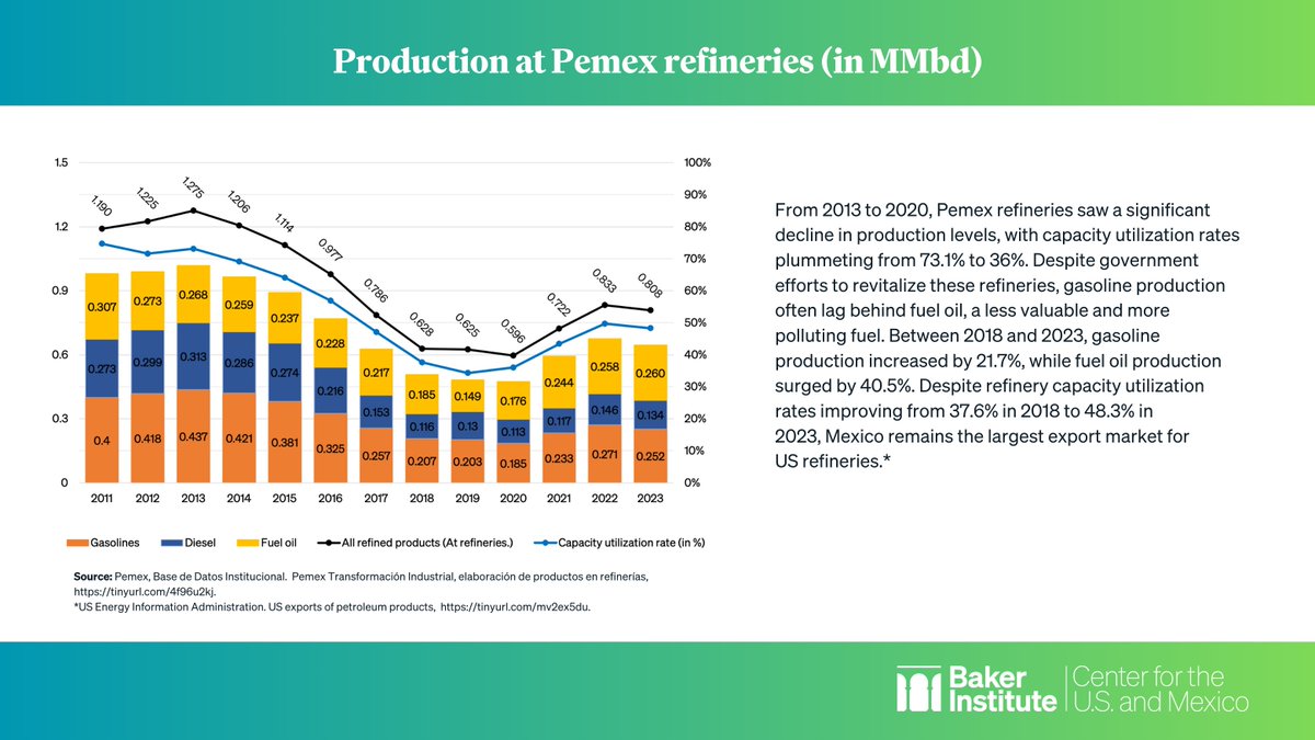 #Pemex's efforts to revitalize refineries haven't fully addressed operational inefficiencies. Gasoline production often lags behind that of fuel oil, raising environmental concerns. #Mexico's status as the largest export market (2023) for US refineries underscores challenges.
