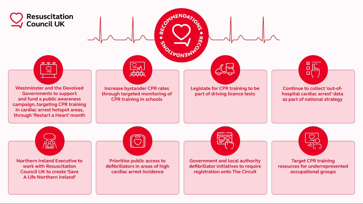 Our #EverySecondCounts report asks decision-makers to adopt simple initiatives to tackle inequalities in resuscitation, including: 🔴Targeting CPR training in hotspot areas 🔴Making CPR training a part of driving licence tests 🔴Collecting OHCA data across all four nations