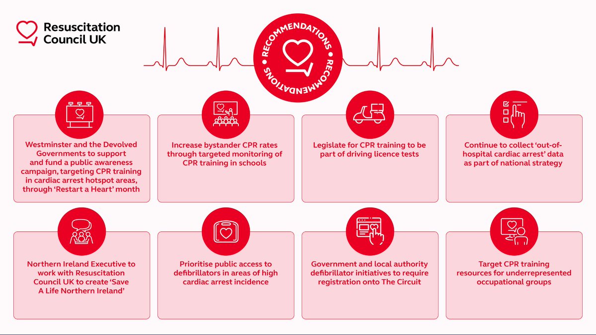 ResusCouncilUK's tweet photo. Our #EverySecondCounts report asks decision-makers to adopt simple initiatives to tackle inequalities in resuscitation, including:

🔴Targeting CPR training in hotspot areas
🔴Making CPR training a part of driving licence tests
🔴Collecting OHCA data across all four nations https://t.co/y420PbOdE6