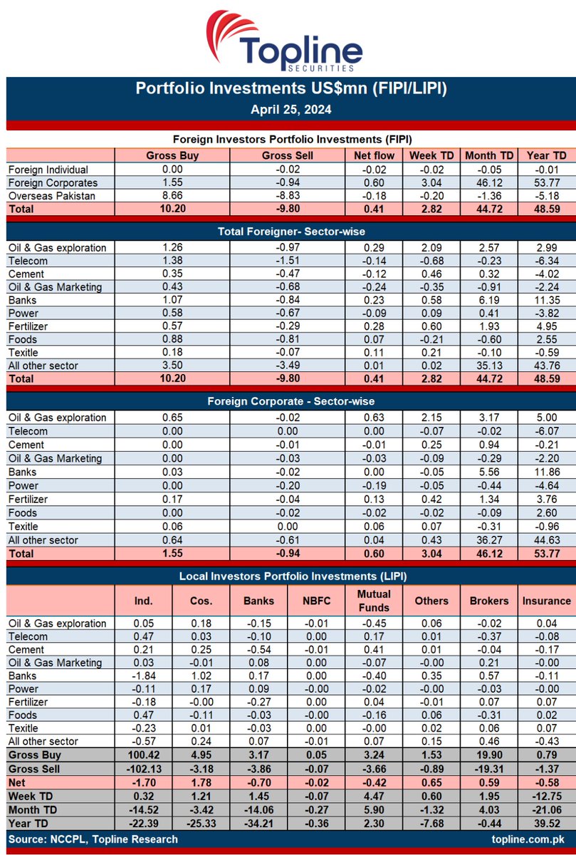 Today's FIPI Net: +0.41(US$mn)
Today's Foreign Corporate Net: +0.60(US$mn)