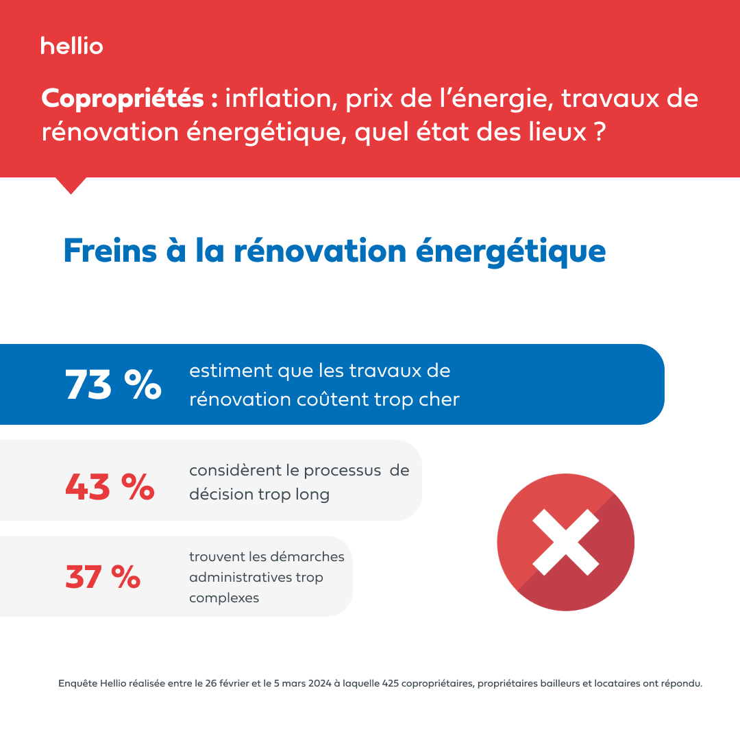 #CP Baromètre réno. énergétique des #copropriétés : 78% des #copropriétaires sont motivés par la réduction de la conso. d’énergie et la ↘️ des charges. Voici l’un des enseignements de l’étude réalisée pour la 3e année par Hellio. copropriete.hellio.com/blog/actualite…