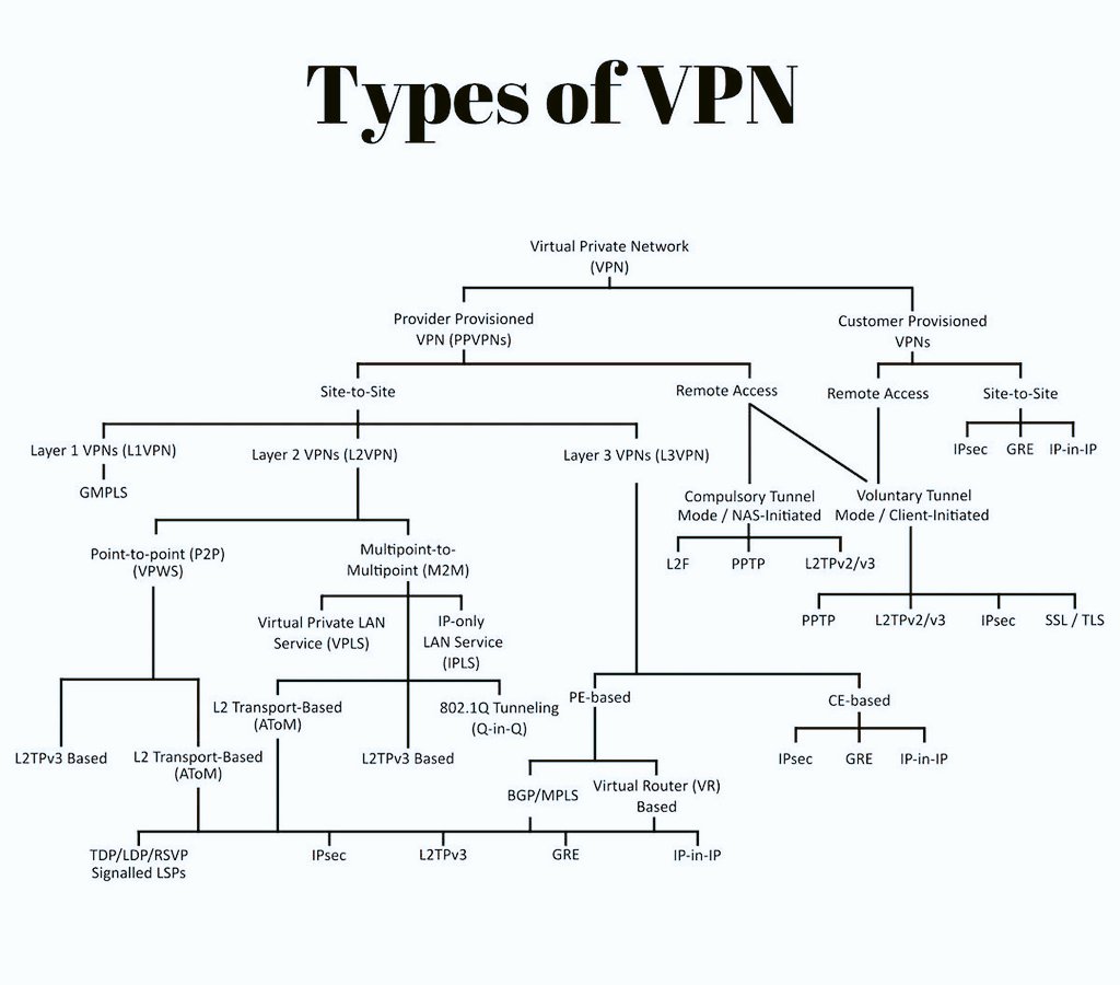 Types Of VPN
#networking #vpn #secops #networksecurity #cybersecurity #appsec #infosec #vapt #security #virtualprivatenetwork #server #internet #bugbounty #redteam #cheatsheet