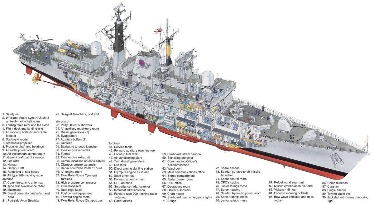 Type 42 Destroyer cut away We had 12 of these at one time and we lost 2 in 1982 (Sheffield & Coventry) They were replaced by 6 type 45s and as one MP said we can’t cut them in half and have them in 2 places at once highlighting a major cut to fleet numbers