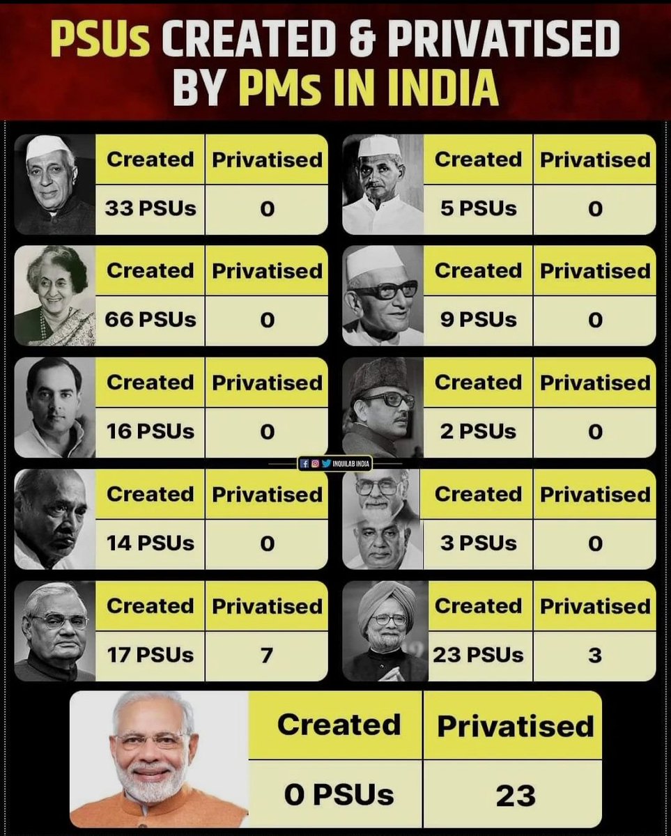 In 70 years, 11 PMs created 188 PSUs and Privatised only 10. Last UPA Govt created 23 PSUs in 10 yrs & Privatised only 3. In contrast, Narendra Modi created zero PSUs, but privatised 23.