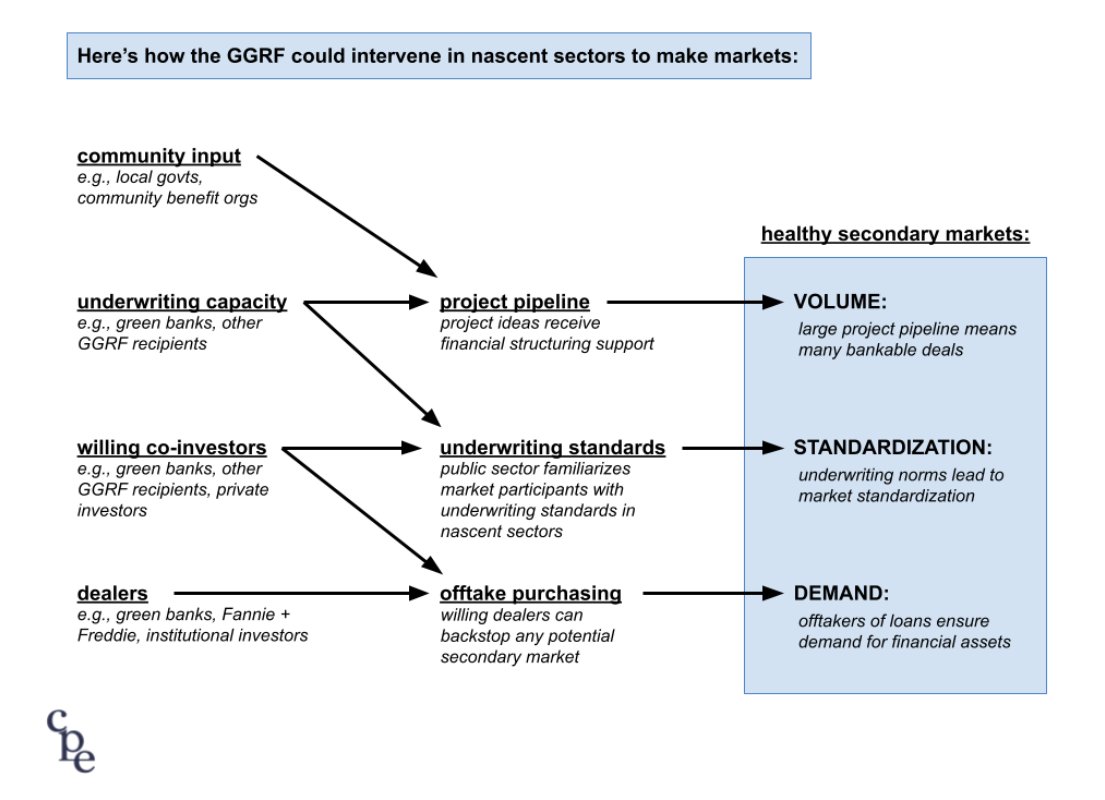 When I say we mapped it out, I meant it.

If GGRF awardees can help plugging these specific gaps in markets for local decarbonization, then we're quite literally in business.