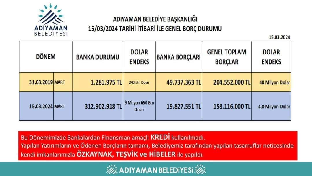 rehberhalil's tweet photo. 📍 BEYT'ÜLMALA BÖYLE SAHİP ÇIKILIR 

40 Milyon Dolar borçla devraldığı belediyeyi 35.2 milyon dolar Borcu ödeyerek ve Belediye Kasasında 312 Milyon ₺  ile devreden sn @Drsuleymanklnc başkanımı tebrik ediyorum. https://t.co/Odb3NGMHQe