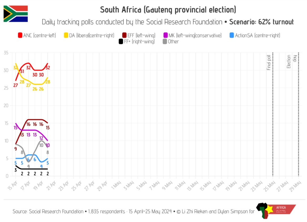 🧵South Africa (Gauteng), Social Research Foundation polls:

Scenarios: 68% and 62% Turnout

Q: ‘If provincial elections were taking place today, which party would you vote for?’

Fieldwork: 15 Apr-25 May 2024
Sample Size: 1,835 respondents

➤ africaelects.com/south-africa