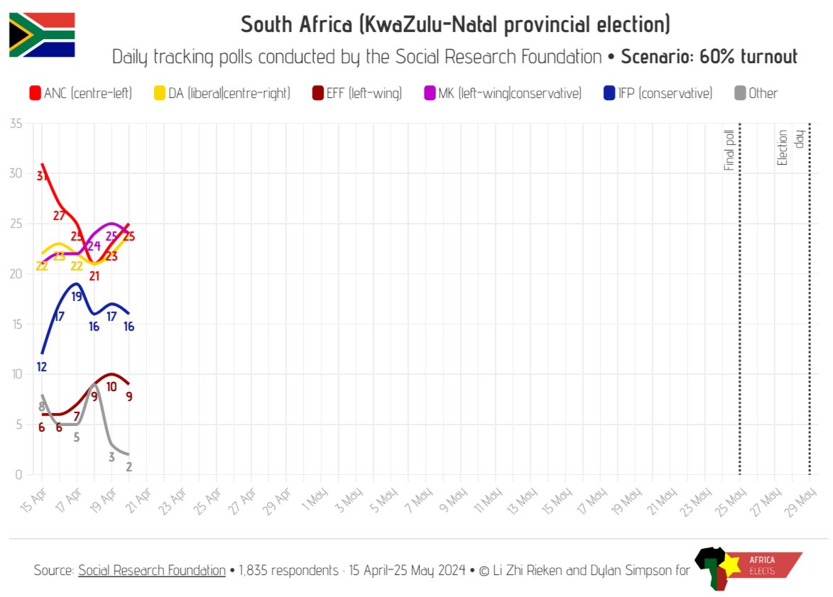 South Africa (KwaZulu-Natal), Social Research Foundation polls:

Scenarios: 66% and 60% Turnout

Q: ‘If provincial elections were taking place today, which party would you vote for?’

Fieldwork: 15 Apr-25 May 2024
Sample Size: 1,835 respondents

➤ africaelects.com/south-africa
