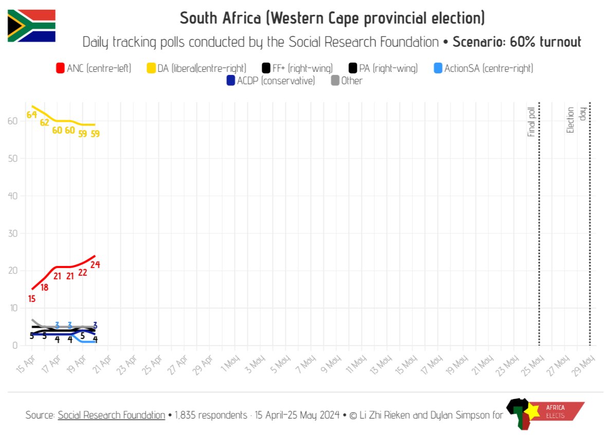 South Africa (Western Cape), Social Research Foundation polls:

Scenarios: 66% and 60% Turnout

Q: ‘If provincial elections were taking place today, which party would you vote for?’

Fieldwork: 15 Apr-25 May 2024
Sample Size: 1,835 respondents

➤ africaelects.com/south-africa