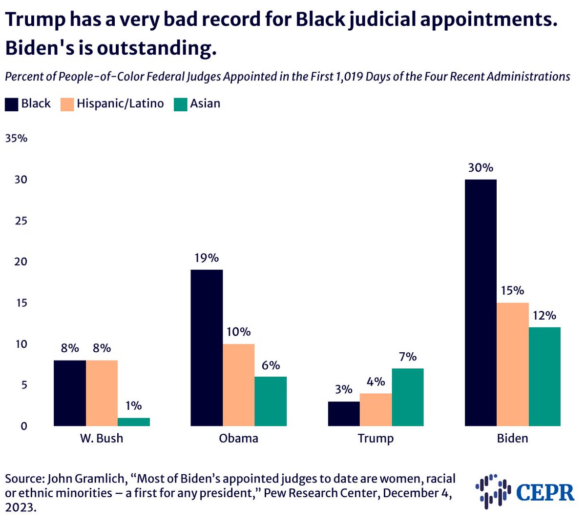 NEW: Public sector jobs are vital for Black economic mobility. Trump's pitiful record of Black appointments jeopardizes this path, while Biden has nominated 10x more Black judges - protecting opportunities. #JobsReport @algernon_austin’s report is out: bit.ly/BlackJobsThreat