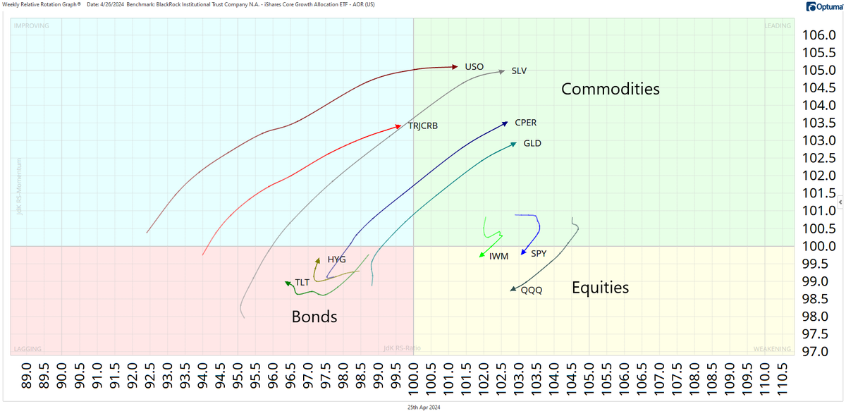 The weekly RRG shows commodities leading while equities enter the weakening quadrant and bonds continue to underperform.