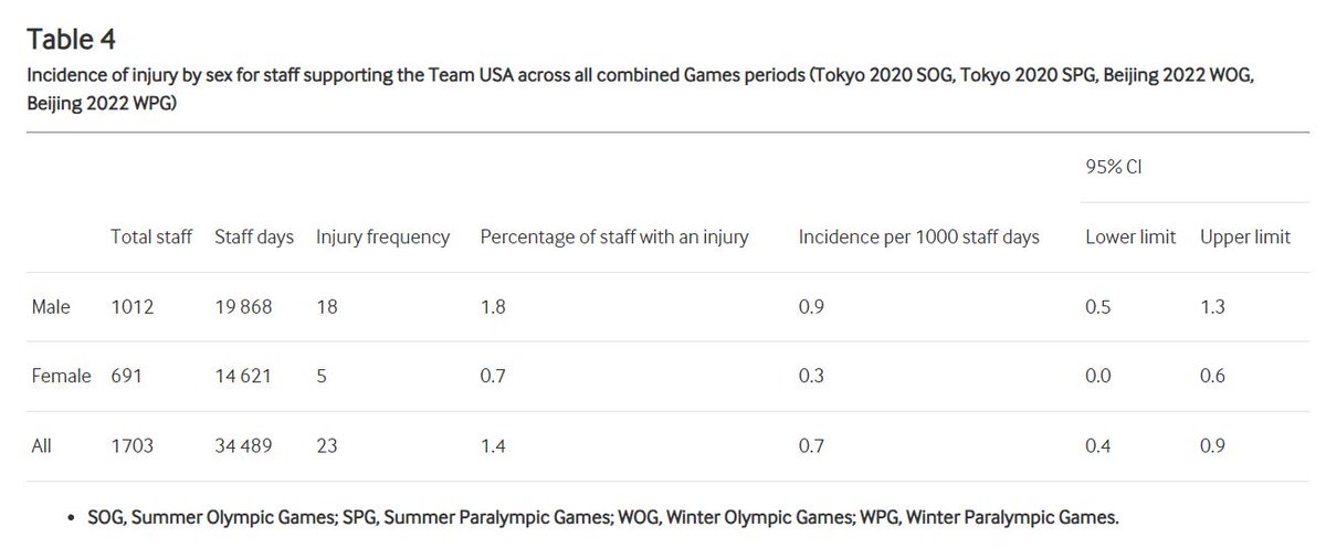 #Newpub in @BMJOpenSEM by @CUPhysMed faculty @FinnoffJonathan & team on Incidence of staff injury and illness at the Tokyo 2020 and Beijing 2022 #Olympic and #Paralympic Games. bmjopensem.bmj.com/content/10/2/e…