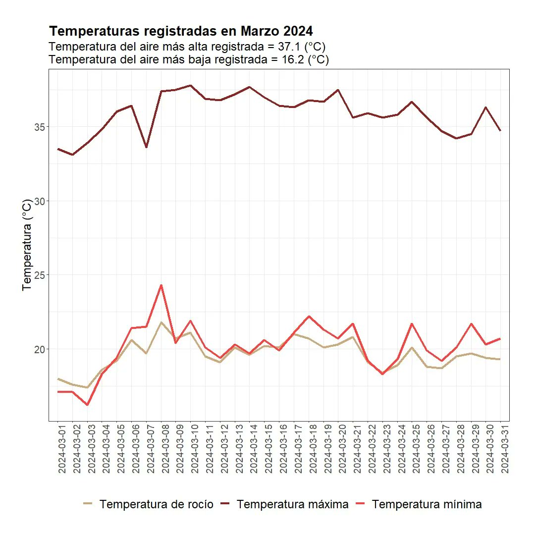 usiclima1's tweet photo. #clima #ucv #agroclima #agriculture https://t.co/id3kqUOqs9
