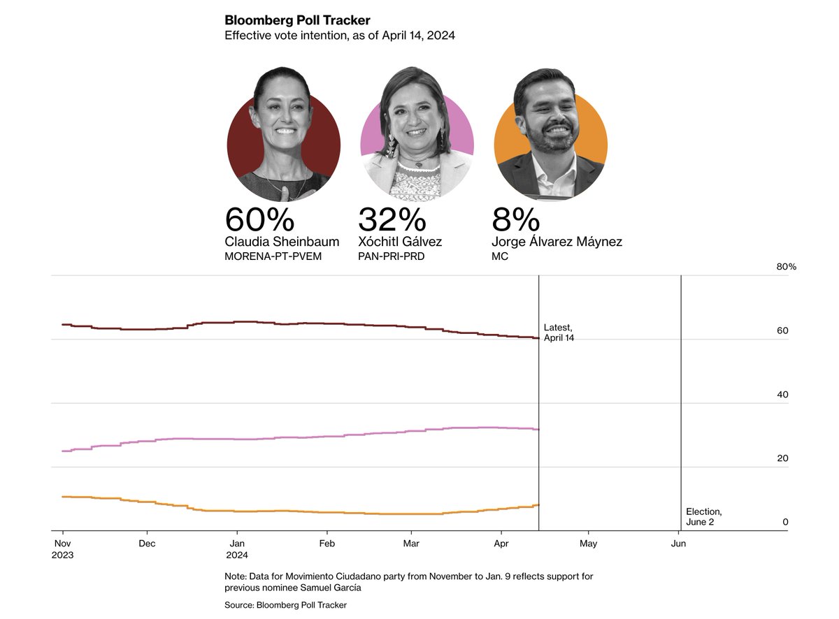 Bloomberg’s poll tracker for the Mexico 2024 elections shows that the frontrunner Claudia Sheinbaum’s lead is growing, now at 29 points ahead of main opposition rival Xóchitl Gálvez, as of April 14 (published April 23). 🔗🇲🇽🗳: bloomberg.com/graphics/2024-…