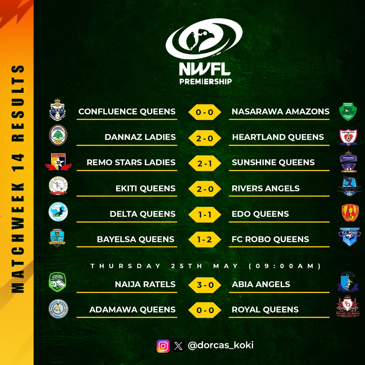 Dorcas_Koki's tweet photo. It's a wrap on the regular season of the 2023/24  #NWFLPremiership24.

- Royal Queens and Sunshine Queens are both relegated 

- Amazons, Confluence, Heartland, Rivers, Edo and Bayelsa all qualify for the #Super6Final, on a date is yet TBD.

What. A. Season.

#NWFL24 https://t.co/1IdBOrZMYc