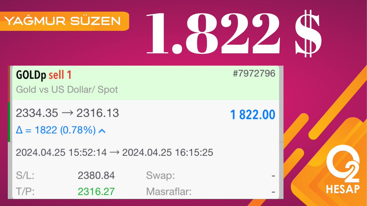 GÜNÜN DİĞER KAZANCI #GOLD 'DAN GELDİ💃 🔴 1.822 $ 🔴 59.297 ₺ 🔴 Yine kazandık, yine kazanmaya da devam edeceğiz 💪 PES ETMEDEN PİYASALARI ALT ÜST ETMEYE DEVAM💪 ÜCRETSİZ VİP GRUP DETAYLARI İÇİN; 👉t.me/yagmursuzen #fx #kriptopara  #forex