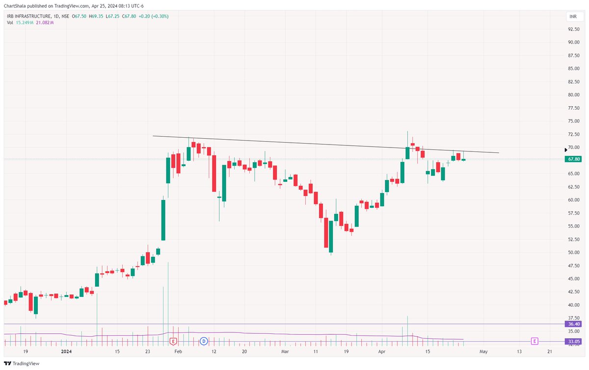 Top 9 Stocks in my Watch📊

Keep in Focus 🚨

🧵THREAD⬇️
-----------------
(Bookmark it)

1. IRB

#Swingtrading #PriceAction #stocks #stockstowatch  #trading #Breakoutsoon