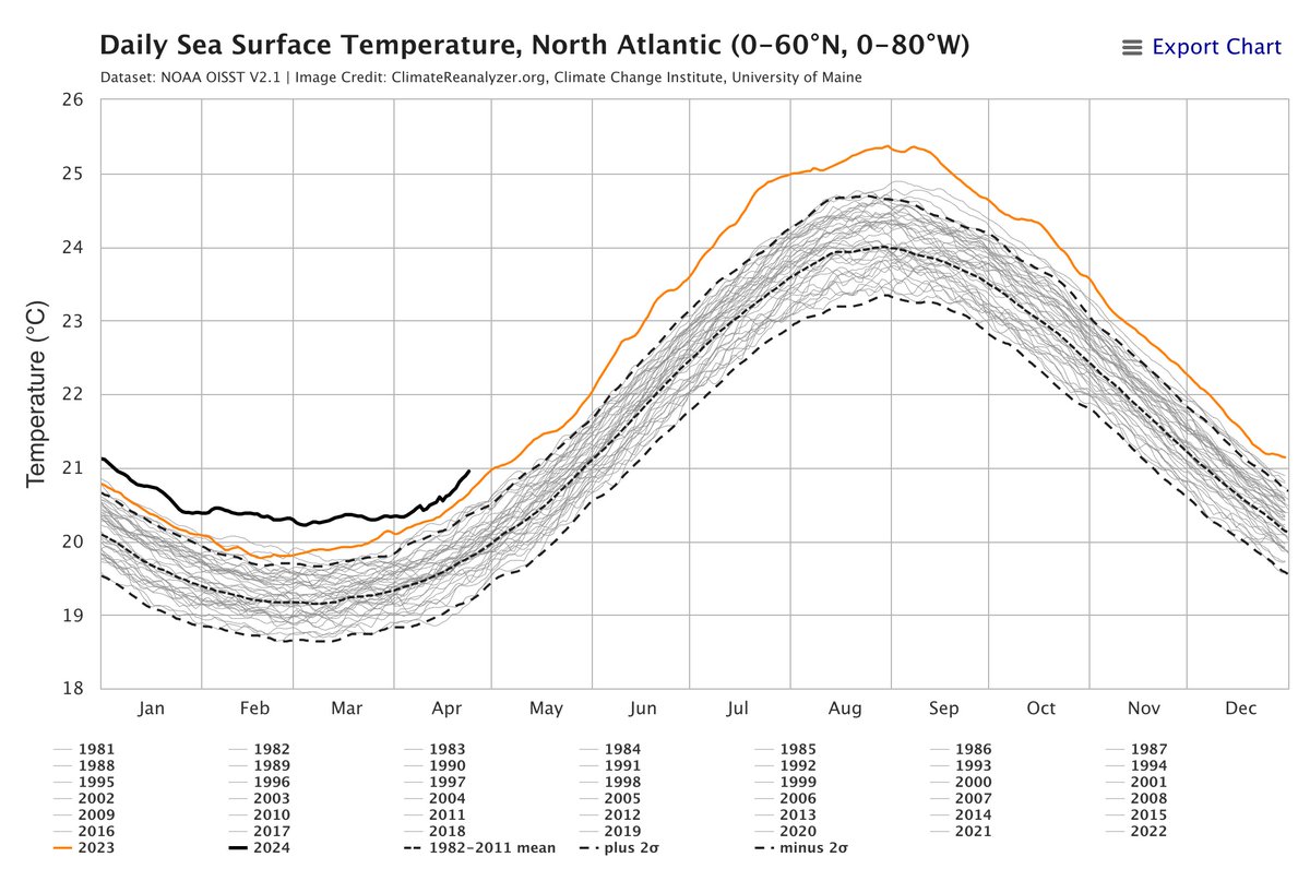 Gemiddelde zeewatertemperaturen in de Noord-Atlantische Oceaan... Al meer dan een jaar recordhoog!