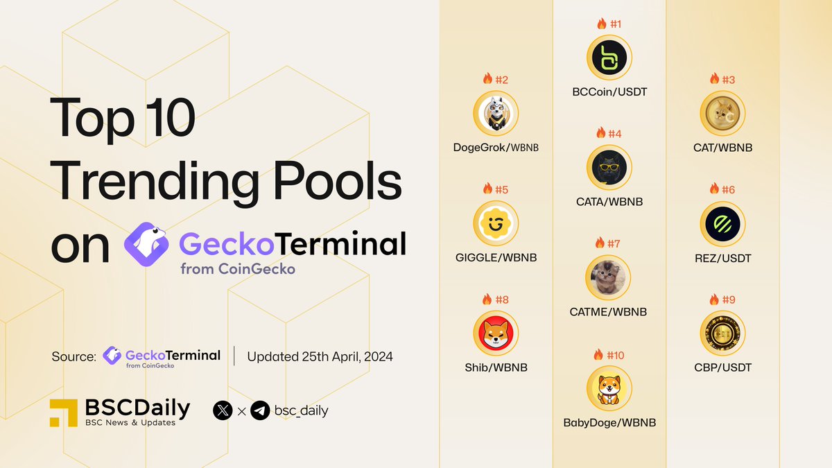 Top 10 Trending Pools (BNB) on @GeckoTerminal $BCCoin / $USDT $DogeGrok / $WBNB $CAT / $WBNB $CATA / $WBNB $GIGGLE / $WBNB $REZ / $USDT $CATME / $WBNB $Shib / $WBNB $CBPT / $USDT $BabyDoge / $WBNB #BNBChain