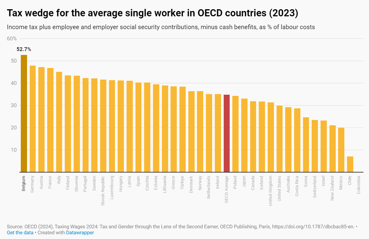 De OESO publiceerde zonet nieuwe editie van Taxing Wages. Daaruit blijkt dat voor elke 100 euro die een baas betaalt voor een alleenstaande met een gemiddeld loon slechts 47,3 euro naar de werknemer gaat als nettoloon. Geen enkel ander OESO-land komt in de buurt. (1/11)