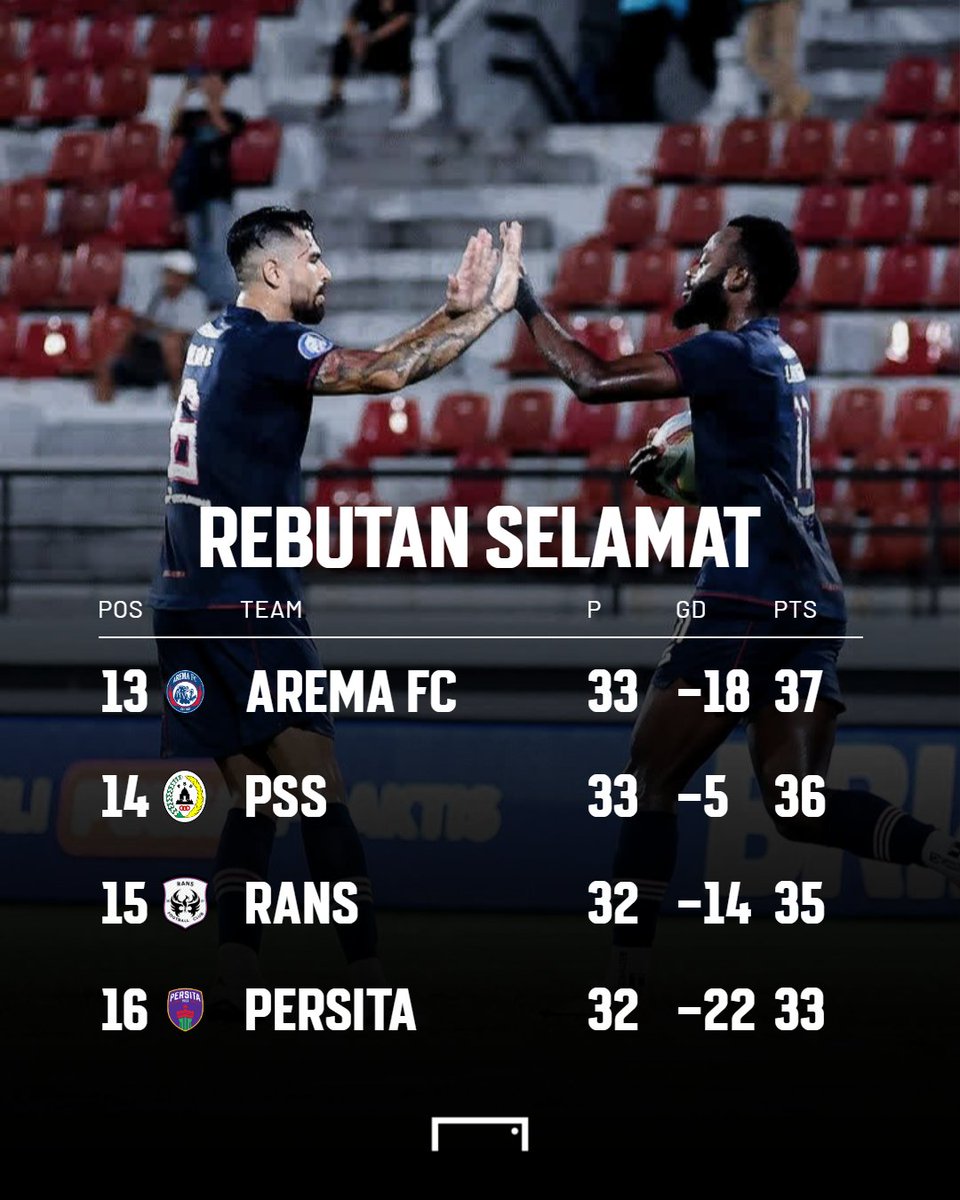 Kejutan dari tim degradasi ✅️
Sengit di empat besar ✅️
Raja penalti tak terbendung ✅️
Duel papan atas milik Persib ✅️

#MatchdayGoal #Liga1