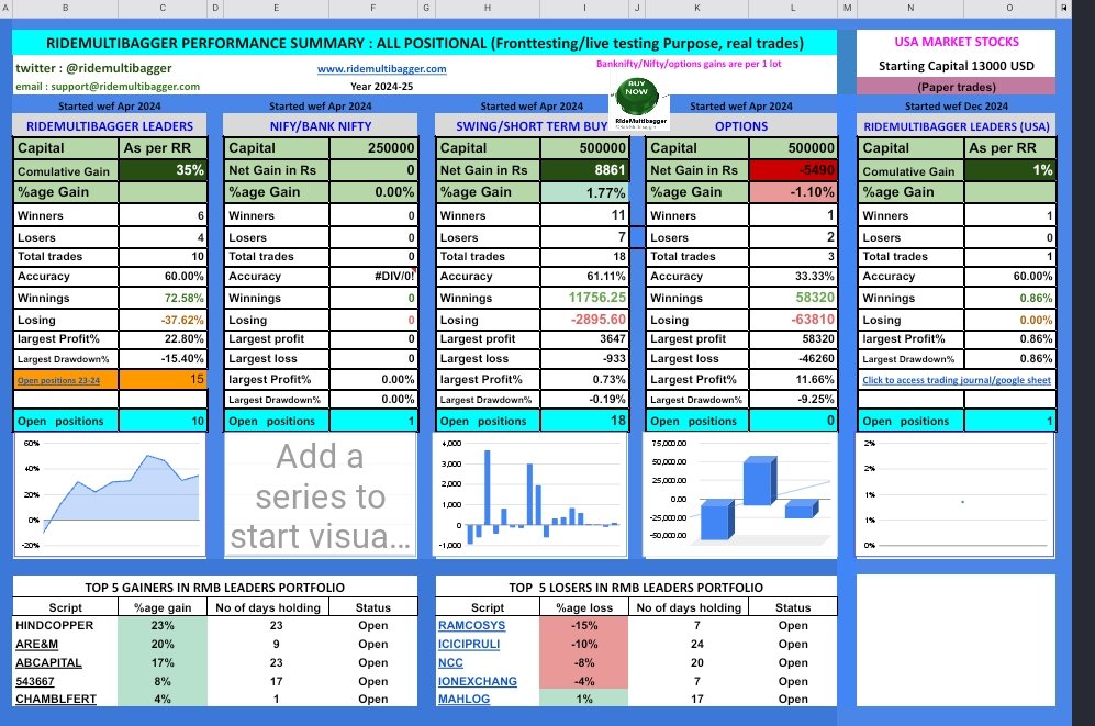 what we did today 25 Apr 2024? 🌟#RMB leaders : watching existing 🌟#Index trade : No positions 🌟#options : exited all 🌟#Swing trading : added 1 more 🌟#Penny Stocks : watching existing 🌟Sheet link : check pinned tweet #investing #trading #goodnight My Dashboard