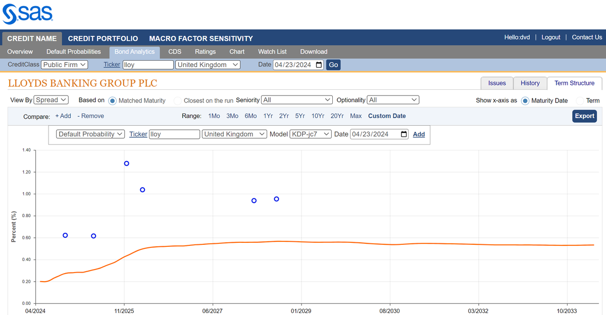 Term structure of KRIS® annualized default probabilities and traded credit spreads (blue) for @LBGplc bonds 
kamakuraco.com/solutions/kama…
 #credit #creditrisk #creditratings @SASSoftware $8316 @BankofEngland