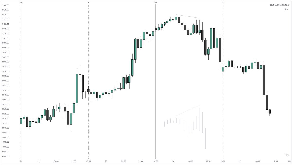 _amtrades's tweet photo. midweek reversal,
thursday continuation

london reversal,
new york continuation

market profiling simplifies the charts

$ES +50 https://t.co/cHUw0Yxq8k