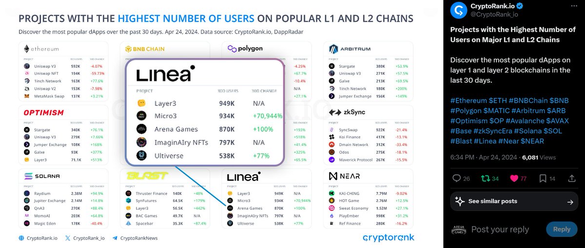 Arena Games Hits Top 3 on @CryptoRank_io's Most Popular Apps List! With over 1 million transactions in April, we are in top ranks among 3500+ DApps🚀 🔜 Coming soon: New games, Airdrop Campaign & $AGP Token Launch in Q2 Stay tuned!😉🔥