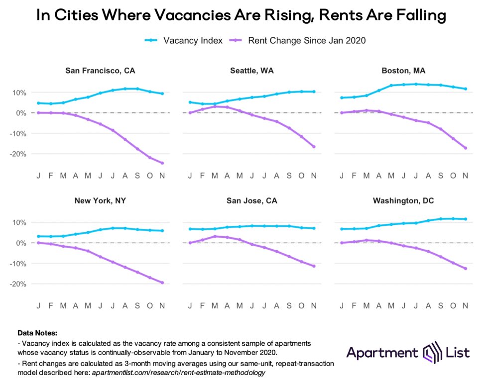 Homelessness is a housing affordability problem. The price of housing is set by supply and demand in the market. When we don’t have enough homes, vacancy rates fall, rents go up, and more people become homeless. It’s a supply problem!