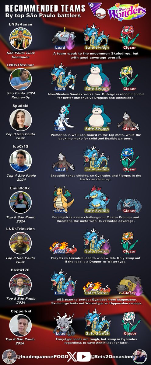 Master Premier is back!!! It will be in the next rotation for the #GOBattleLeague .

These top performers from the São Paulo regional have some cool team suggestions! Check them out ⬇️