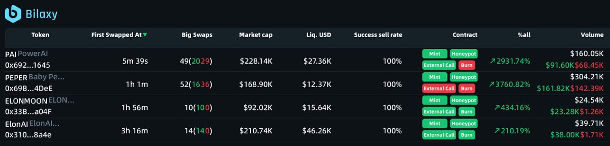 'On-Chain New Token Push Service' was triggered at 14:20 on Apr 25. bilaxy.com/?t=0x6924F1ba7… $PAI $PEPER $ELONMOON $ElonAI @officialpowerai @Matt_Furie The Contracts and Twitters may NOT match, only for reference, NOT for finance advice.